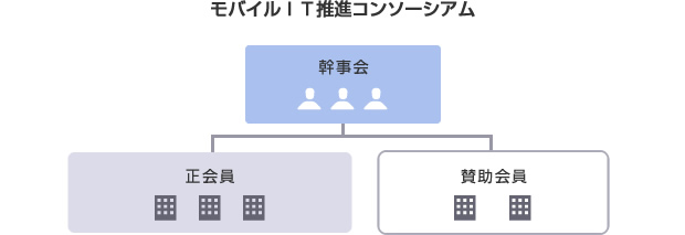 モバイルＩＴ推進コンソーシアム