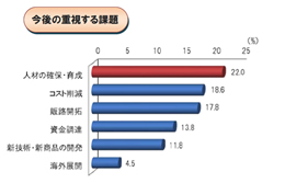 今後の重視する課題